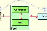 What is MVC, and how is it like a sandwich shop?