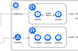 Load Balancing Load Balancers