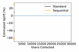 How sequential analysis can avoid false positives caused by peeking