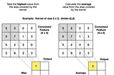 Introduction To Pooling Layers In CNN