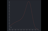 Chart using React.js d3.js & TypeScript with the help of d3.bisector interaction — Part I