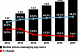 2 billion mobile messaging app users by 2018.