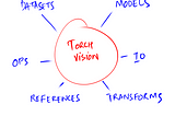 Understanding Torchvision Functionalities ( for PyTorch )