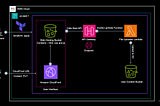 Implementing a file storage service for user content using API Gateway, Lambda, and S3: Part — 1