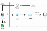 Continuous data ingestion with Snowpipe Auto Ingest and Snowpipe REST API in Snowflake (AWS)