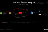 How I used AWS to Generate YouTube Data Insights