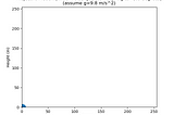 Animating Projectile Motion in Python