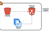 Hosting a Static Website on AWS S3 with Terraform