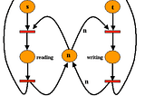 Solving the Readers-Writers problem in a multithreaded environment.