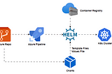 Azure DevOps Helm Deployment 🚀