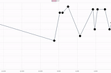 Draw a draggable line chart in Angular with Chart.js