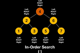 Binary tree-DFS-traversals, part 2