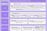 AI & Automation Transformation Canvas: A Comprehensive Guide