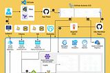 Implementing DevOps Best Practices in a Django Project with Microsoft Azure Kubernetes Services…