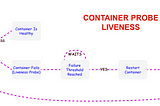 ⚓ Kubernetes: Container Probe — Liveness