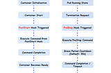⚓ Kubernetes: Container Lifecycle Hooks