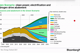 Clean Energy According to Bloomberg