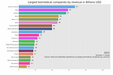 Top 20 Largest Biomedical companies by revenue in Billions USD from 2012 to 2021