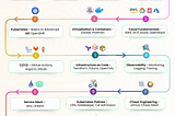 DevOps Roadmap 2025