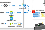 Azure Kubernetes Service (AKS) and its Industry Use case with Pinterest