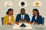 Three people sit at a table discussing how to put the right people in place for their current business challenges. Speech bubbles show what they are secretly hoping for, with Person 1 wanting New Role 1 depicted by a hollow triangle, Person 2 wanting New Role 2 depicted by a solid deep blue circle, and Person 3 seeking and sharing about a Consultant while not advocating for one due to fear of going against status quo. Their final choice was an New Role 3 that combined everything into one role.