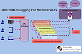 Distributed Logging for Microservices — Practical