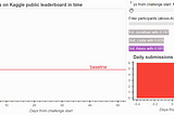 Getting to know data visualization tools: a Bokeh dashboard from a Kaggle challenge leaderboard