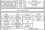 Embedded Linux Boot Süreci (Beagle Bone Black)