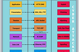 Simple illustration of the OSI model and cyber attacks at each layer.