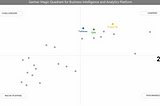 Quadrante Mágico da Gartner ao longo do tempo