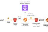 Sentiment analysis on Amazon Food Review