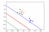 Support Vector Machines From Scratch