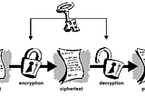 Cryptography for Absolute Beginners