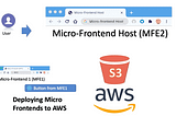 Deploying Micro Frontends to AWS Step by Step Using React, Webpack 5, and Module Federation