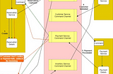 Distributed Microservices Transaction — Orchestrator & Choreographer Saga