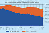 Így nem derül ki, mekkora a munkanélküliség Magyarországon
