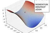 Intro to optimization in deep learning: Momentum, RMSProp and Adam