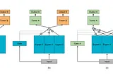 Multi-gate-Mixture-of-Experts (MMoE) model architecture and knowledge distillation in Ads…