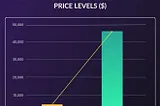 🚀 Explosive Growth Alert! 5x increase in all our Options Order Book depth