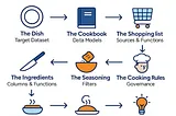 Cooking with Data: Making ETL Clearer with Business-Friendly Mapping