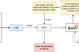 Design Diagram for the project in Hadoop ecosystem. CSV files are uploaded to HDFS and processed with Spark. Visualizations are generated with Python.