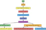 Flow Chart of traffic distributing between GCP and AWS VPC using Hybrid NEG