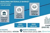 Green Building Materials Industry to Observe Rugged Expansion at a Top CAGR by 2028