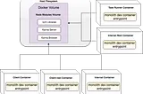 Monolith to Dockerlith: Learnings from Migrating Our Monolith to Docker