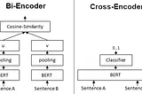 Cross encoders and bi-encoders