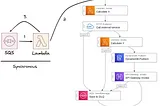 Exploring Advanced Error Handling Patterns with Event-Driven Architecture — Part II