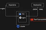 Kubernetes Series | Day-7| Kubernetes zero to hero series | Pod (Imperative vs Declarative way)