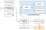 Secure Your GKE Services with Auth0 , Identity-Aware Proxy and the Gateway API