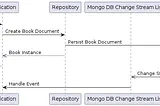 Capturing Aggregate Repository’s Event using Mongo DB’s Change Stream