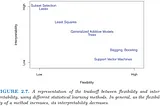 Interpretability vs flexibility graph in ML models